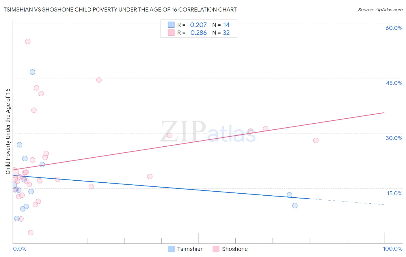 Tsimshian vs Shoshone Child Poverty Under the Age of 16