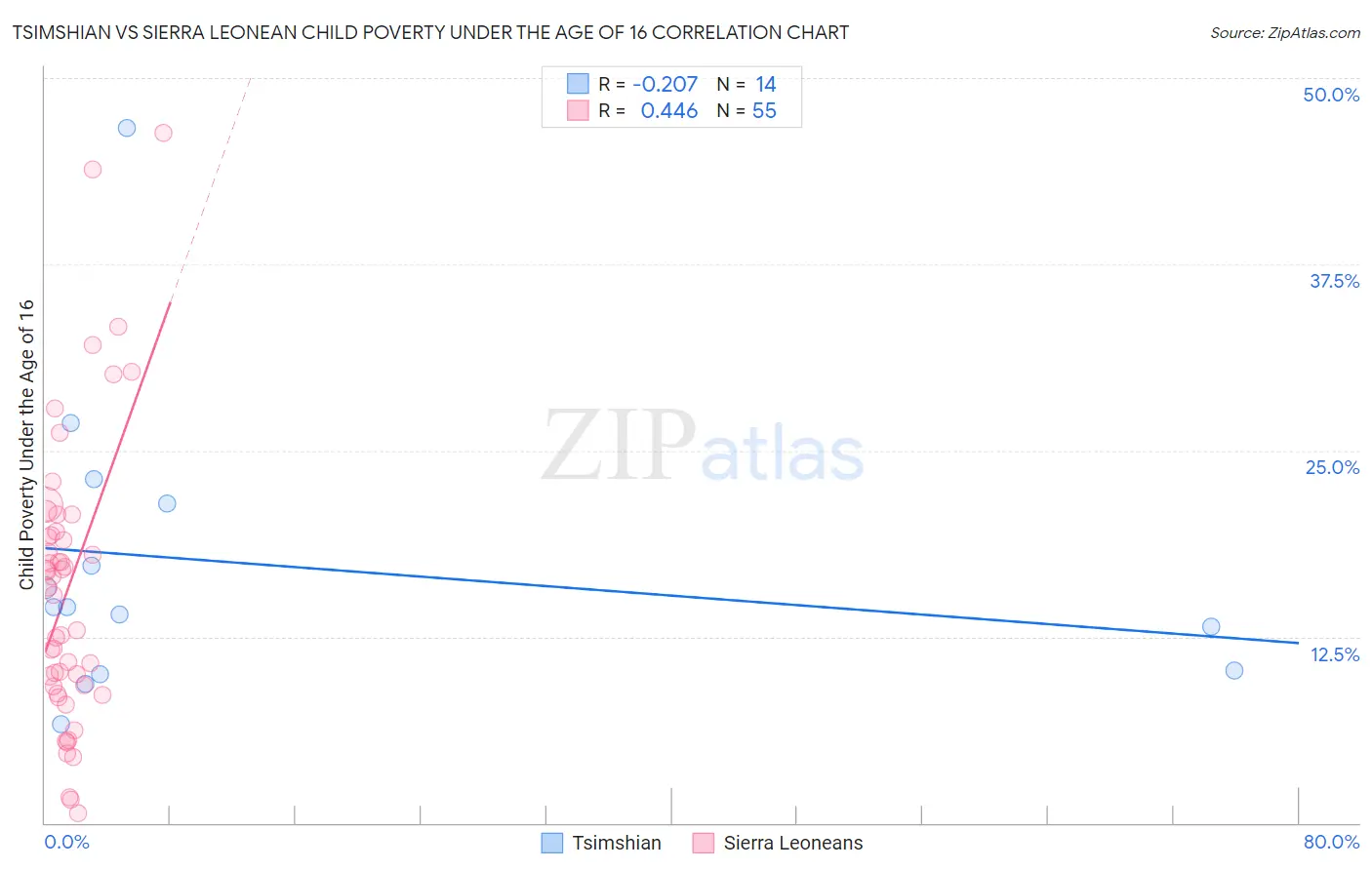 Tsimshian vs Sierra Leonean Child Poverty Under the Age of 16