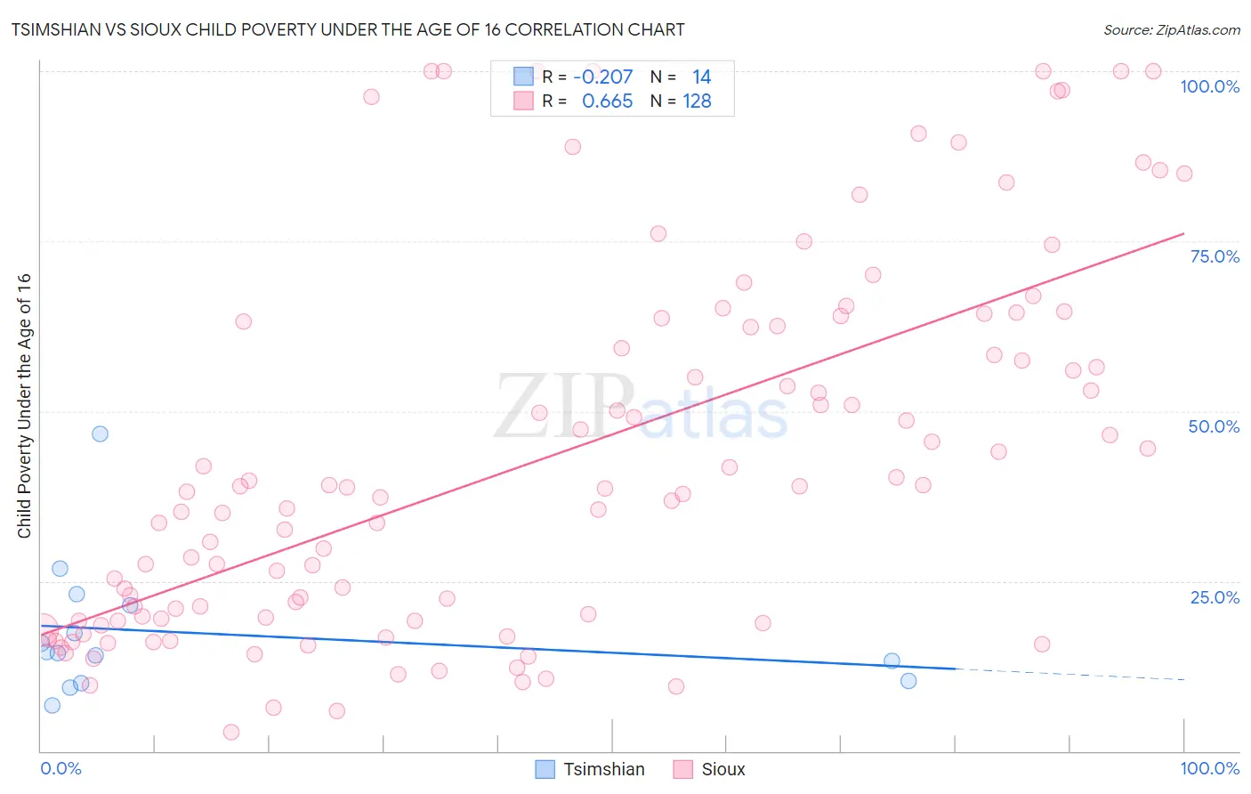 Tsimshian vs Sioux Child Poverty Under the Age of 16