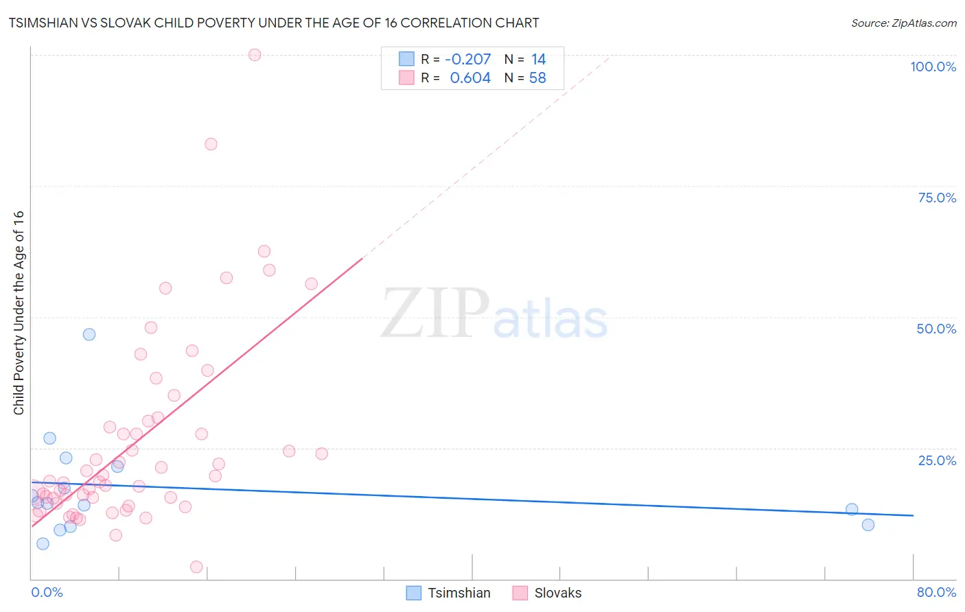 Tsimshian vs Slovak Child Poverty Under the Age of 16