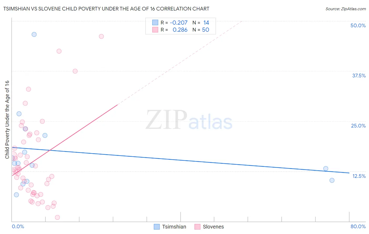 Tsimshian vs Slovene Child Poverty Under the Age of 16