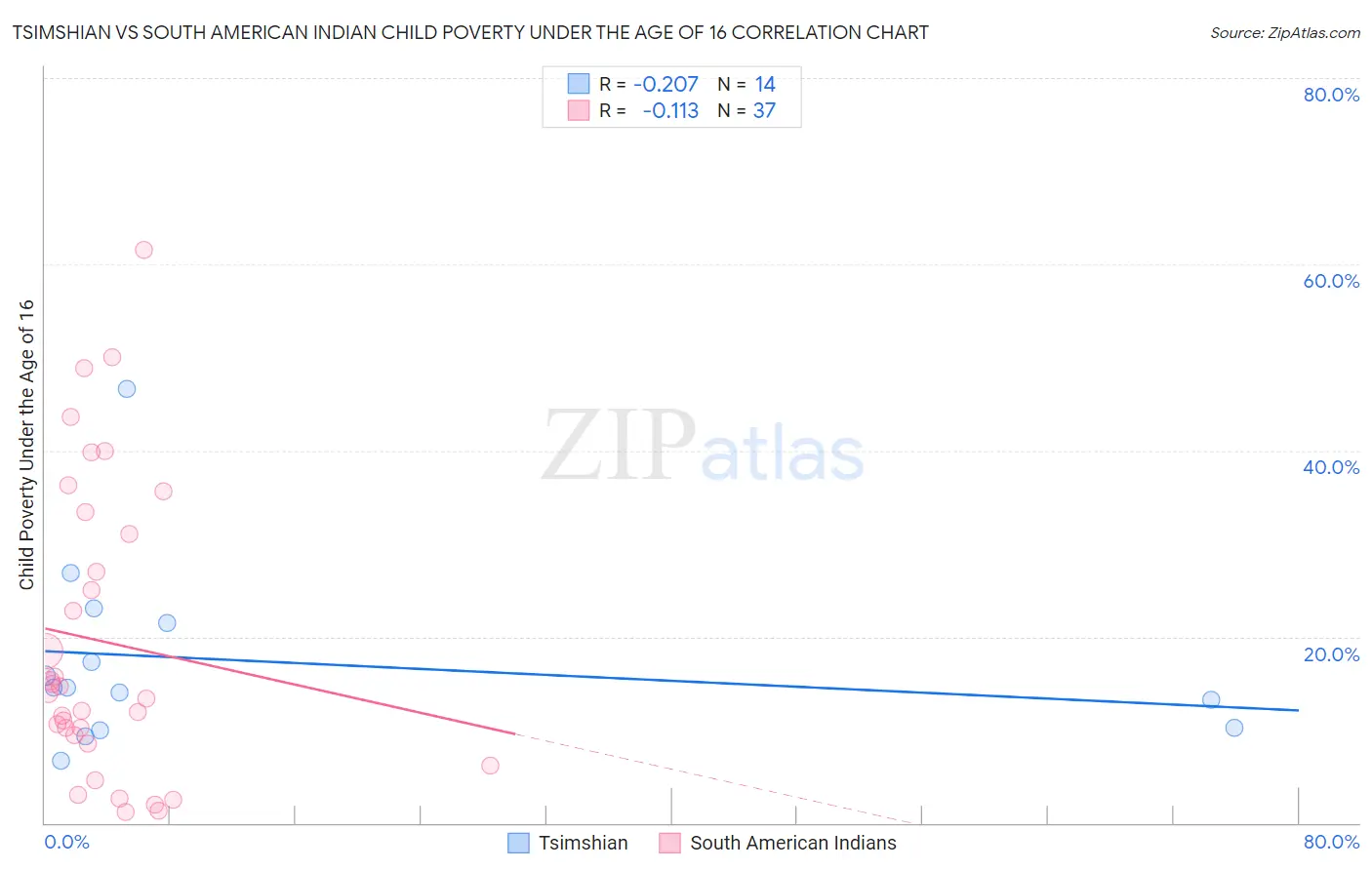 Tsimshian vs South American Indian Child Poverty Under the Age of 16