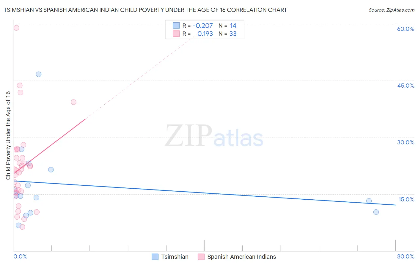 Tsimshian vs Spanish American Indian Child Poverty Under the Age of 16