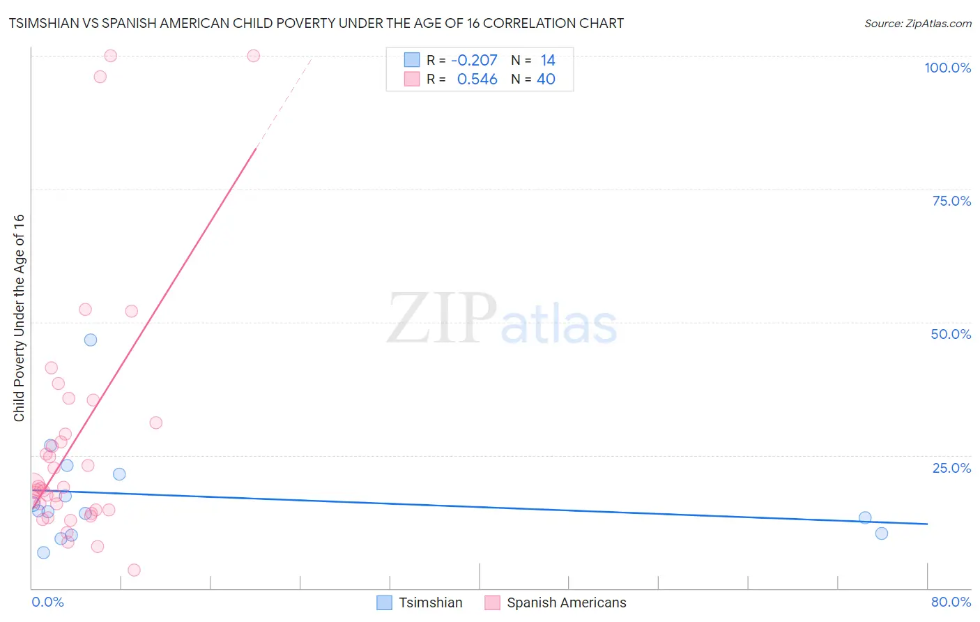 Tsimshian vs Spanish American Child Poverty Under the Age of 16