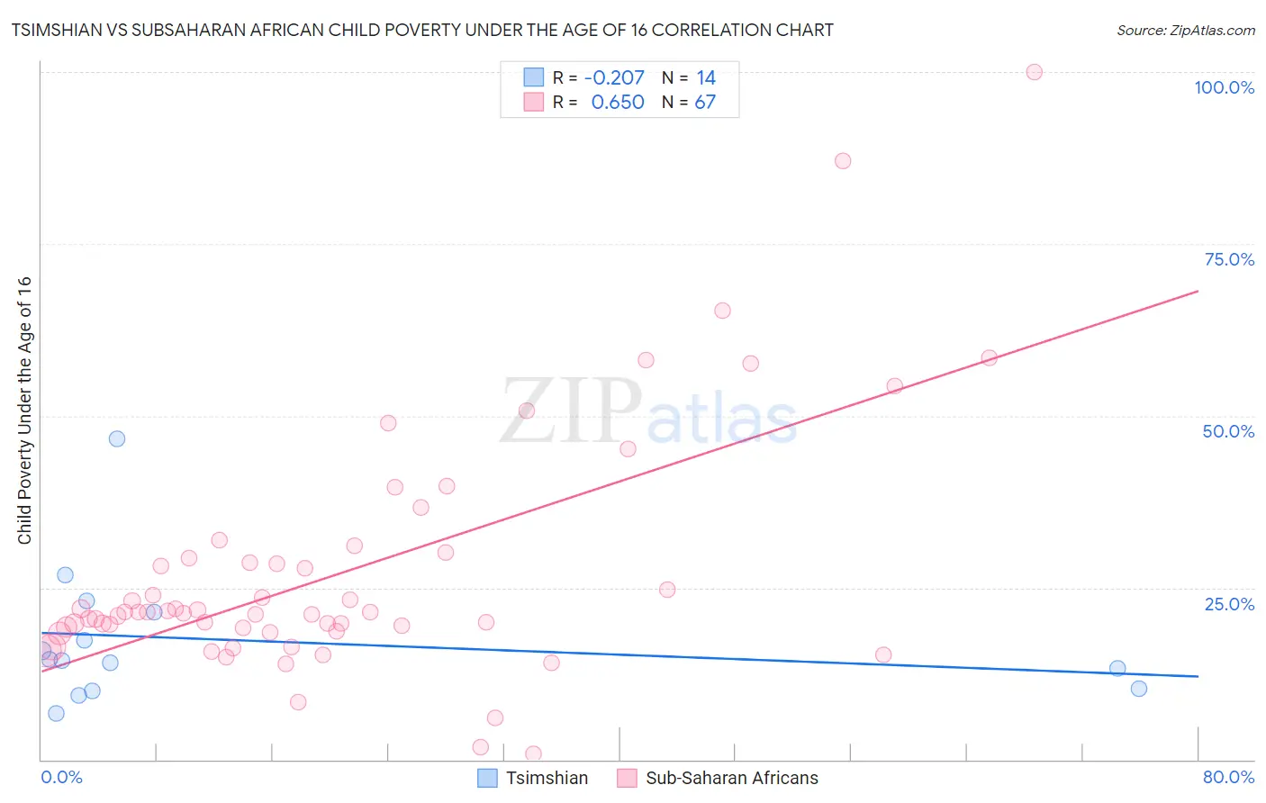 Tsimshian vs Subsaharan African Child Poverty Under the Age of 16