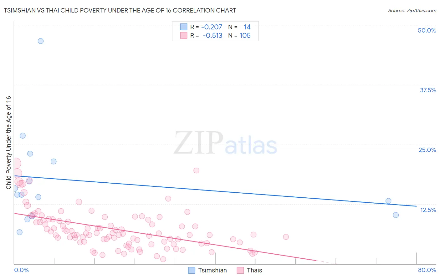 Tsimshian vs Thai Child Poverty Under the Age of 16