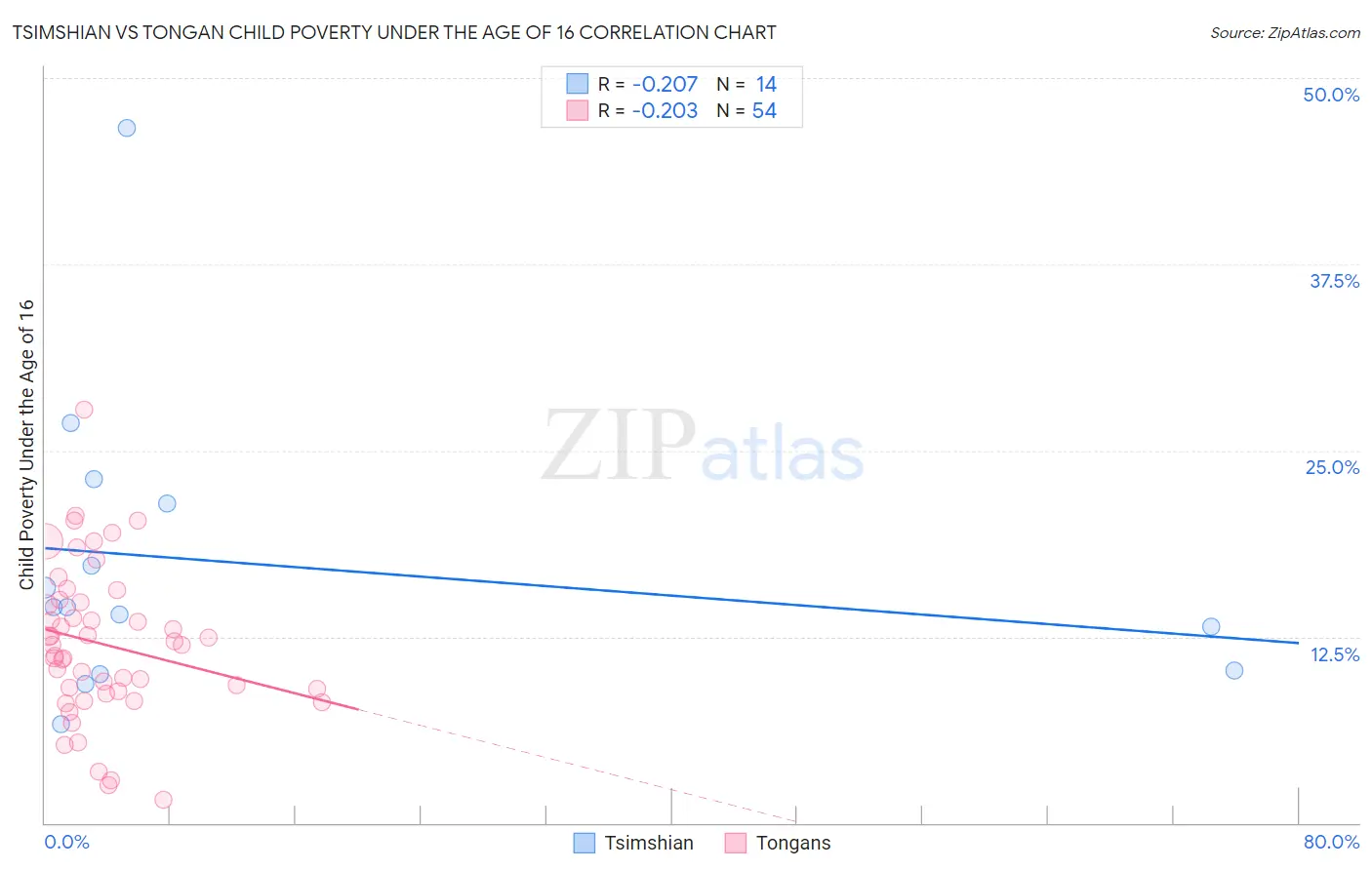 Tsimshian vs Tongan Child Poverty Under the Age of 16