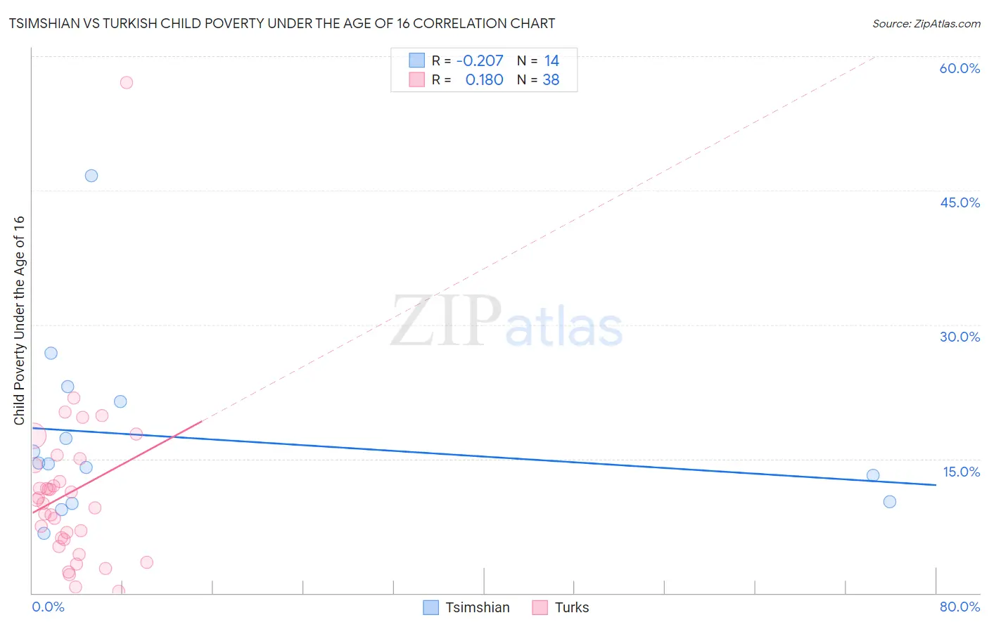 Tsimshian vs Turkish Child Poverty Under the Age of 16