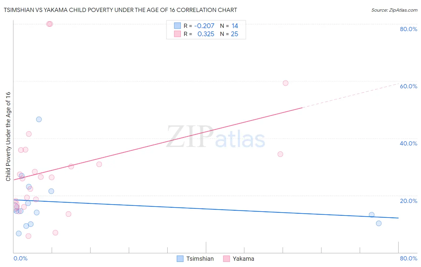 Tsimshian vs Yakama Child Poverty Under the Age of 16