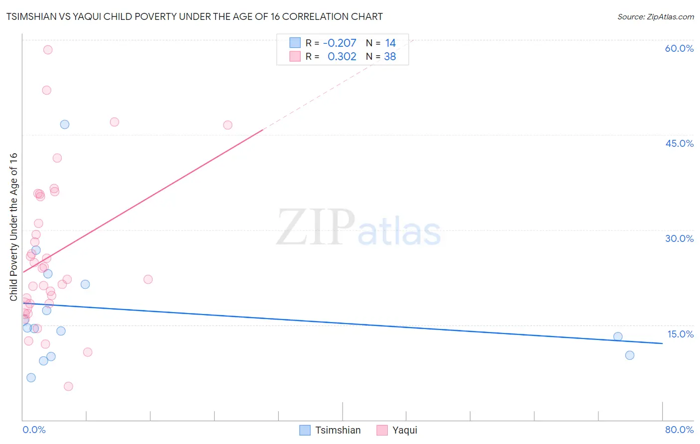 Tsimshian vs Yaqui Child Poverty Under the Age of 16