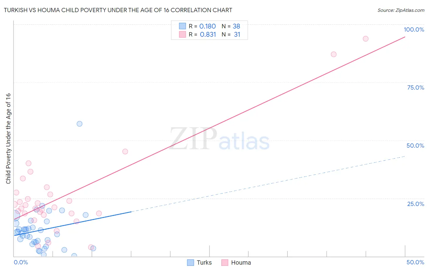 Turkish vs Houma Child Poverty Under the Age of 16