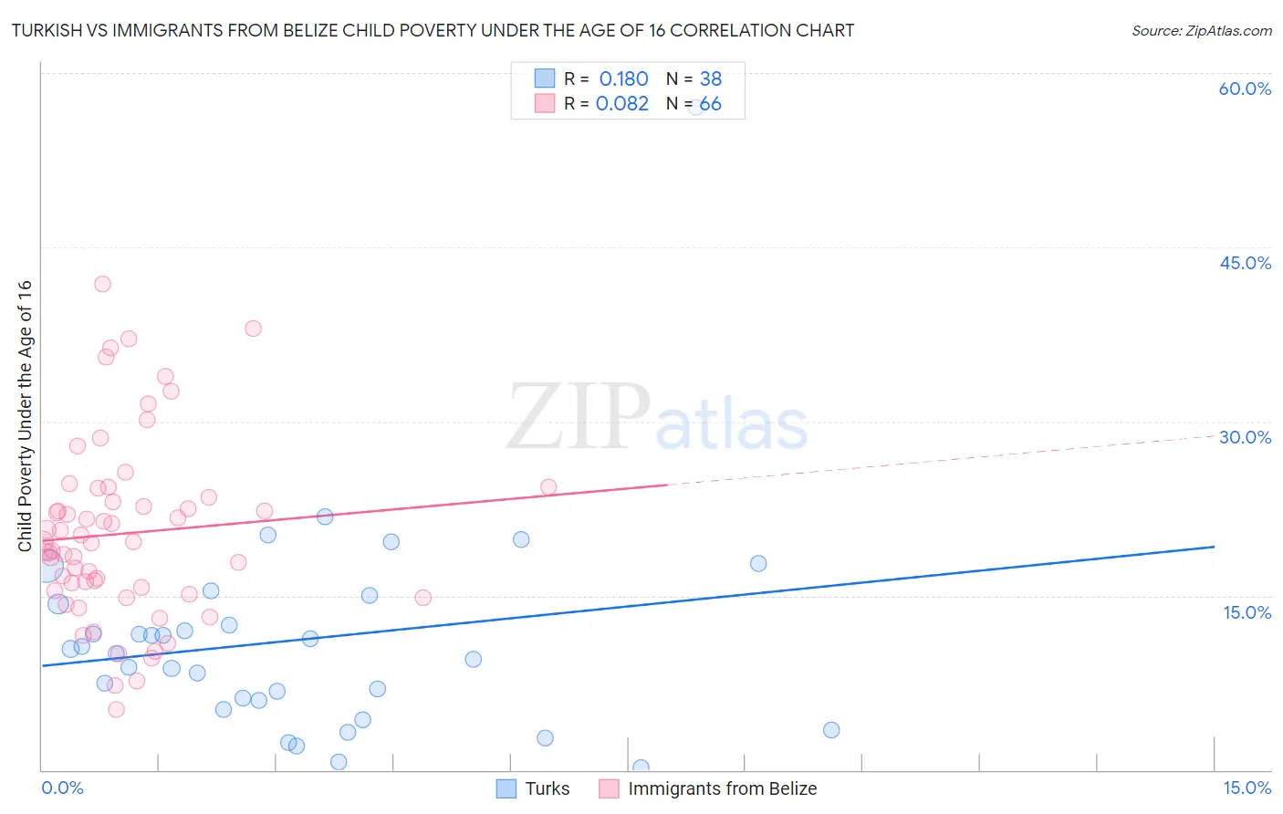 Turkish vs Immigrants from Belize Child Poverty Under the Age of 16