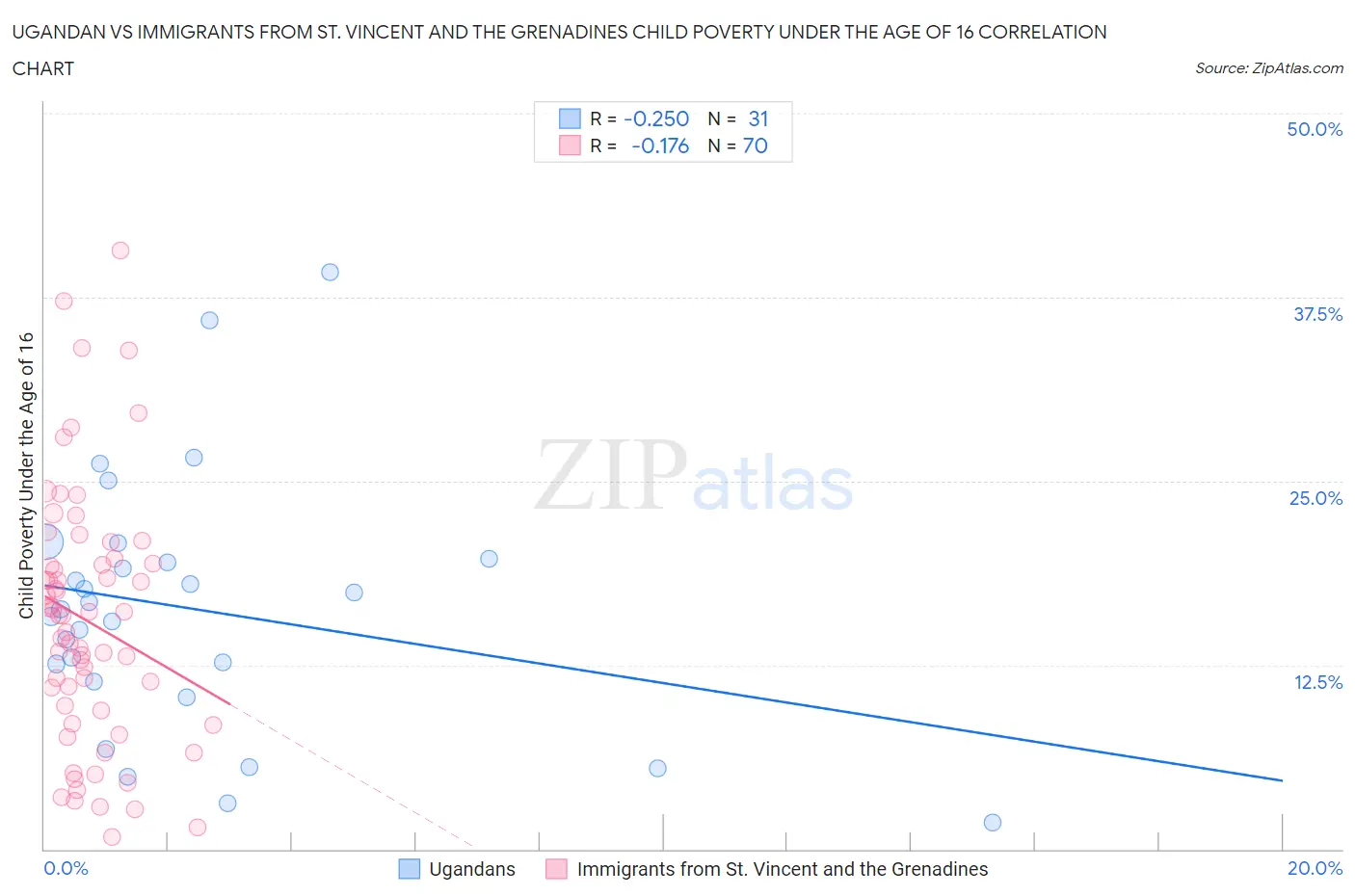 Ugandan vs Immigrants from St. Vincent and the Grenadines Child Poverty Under the Age of 16