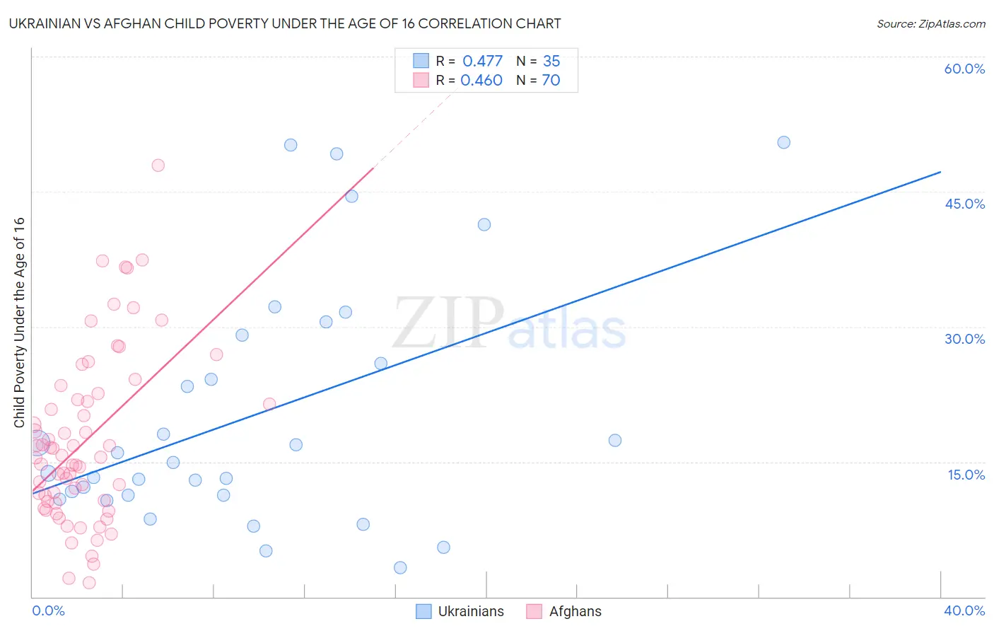 Ukrainian vs Afghan Child Poverty Under the Age of 16