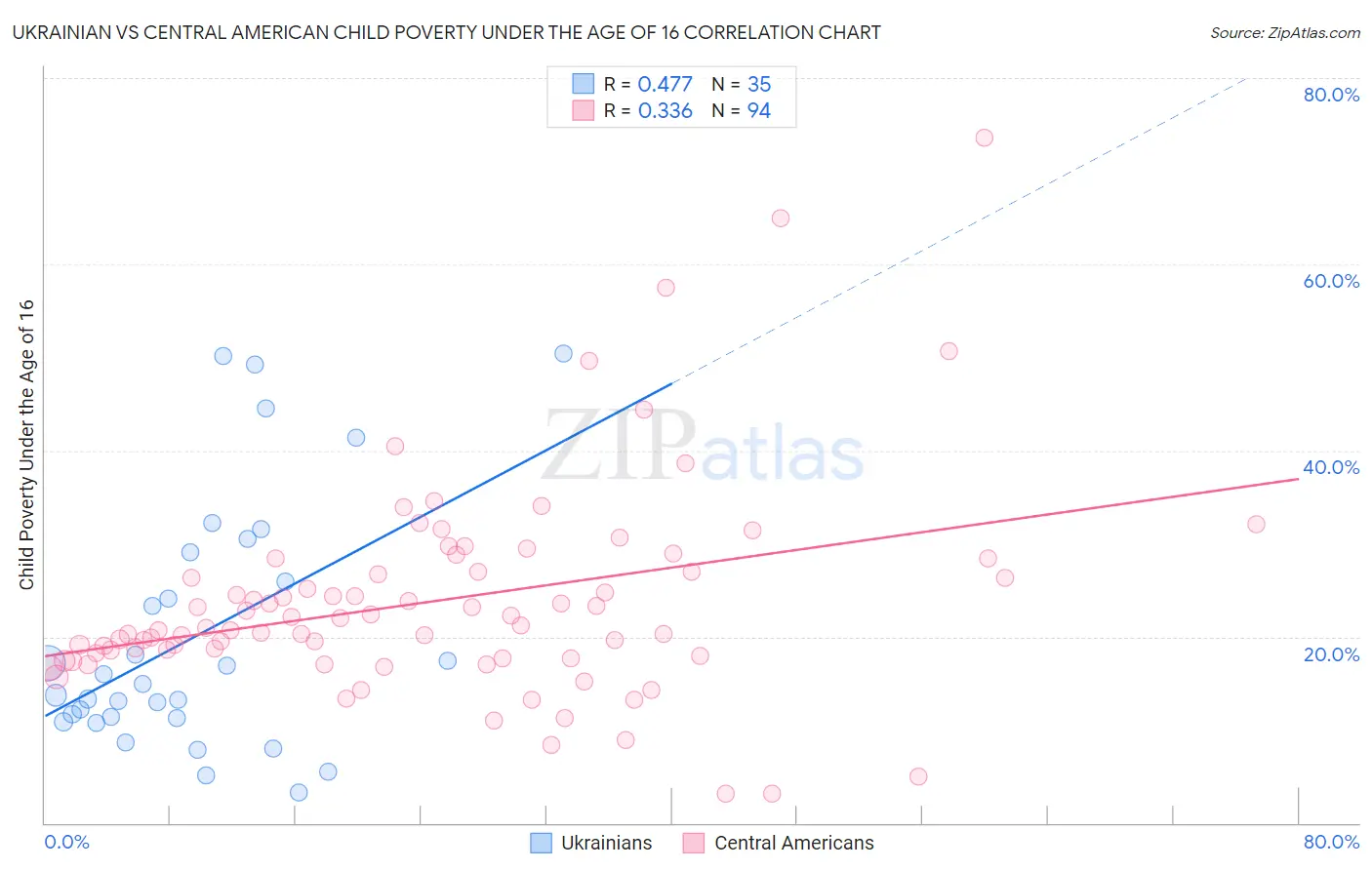 Ukrainian vs Central American Child Poverty Under the Age of 16
