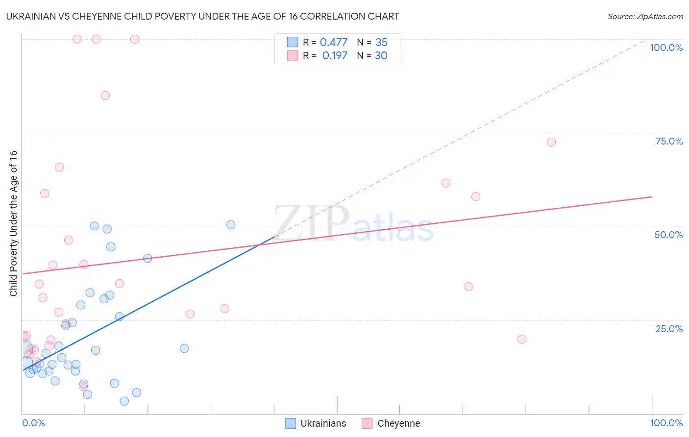 Ukrainian vs Cheyenne Child Poverty Under the Age of 16