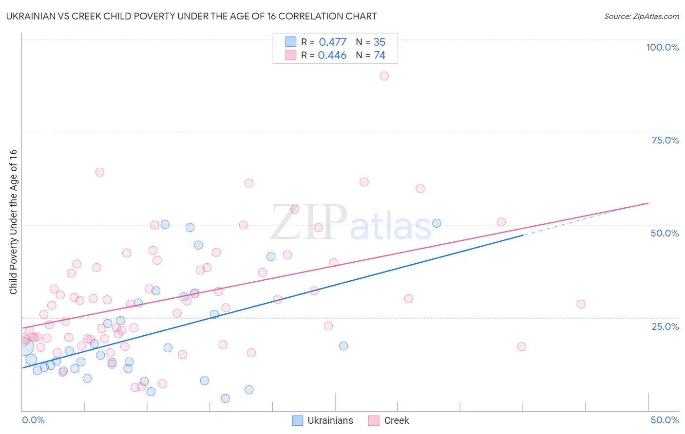 Ukrainian vs Creek Child Poverty Under the Age of 16