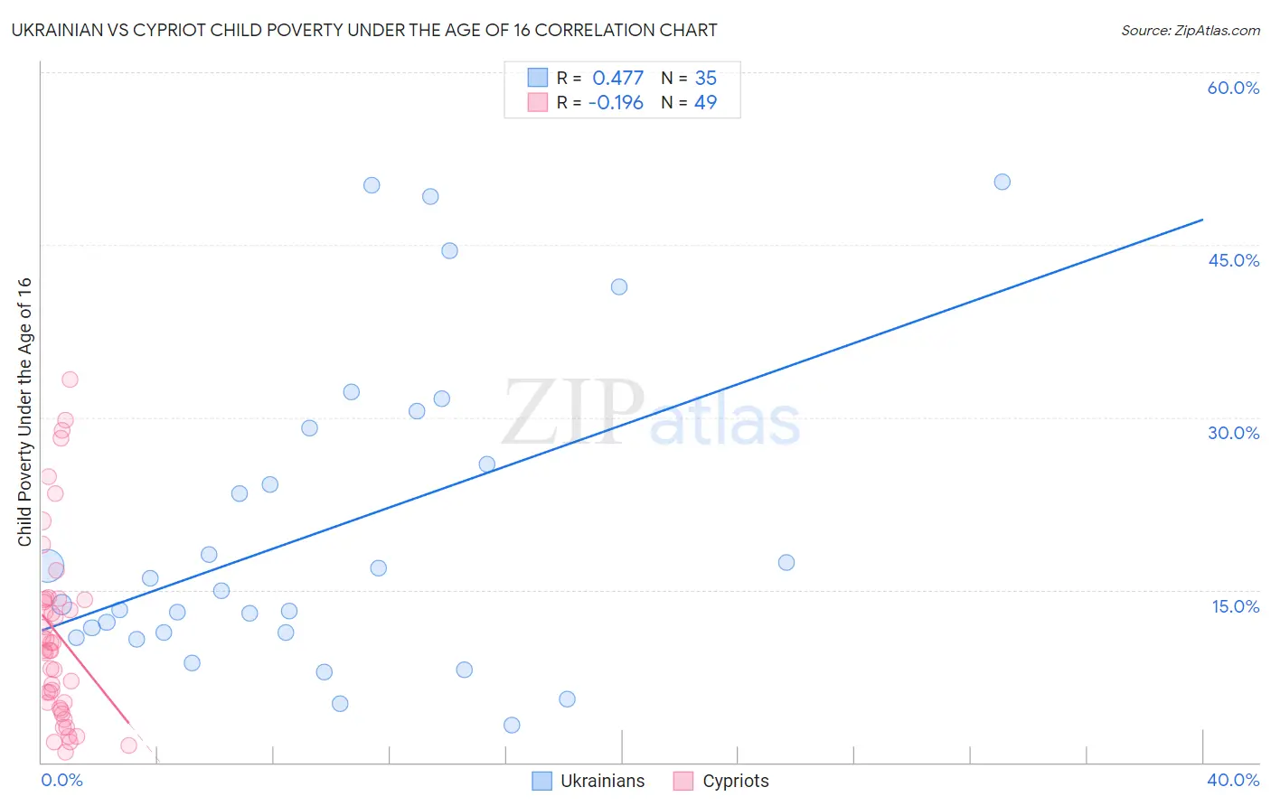 Ukrainian vs Cypriot Child Poverty Under the Age of 16