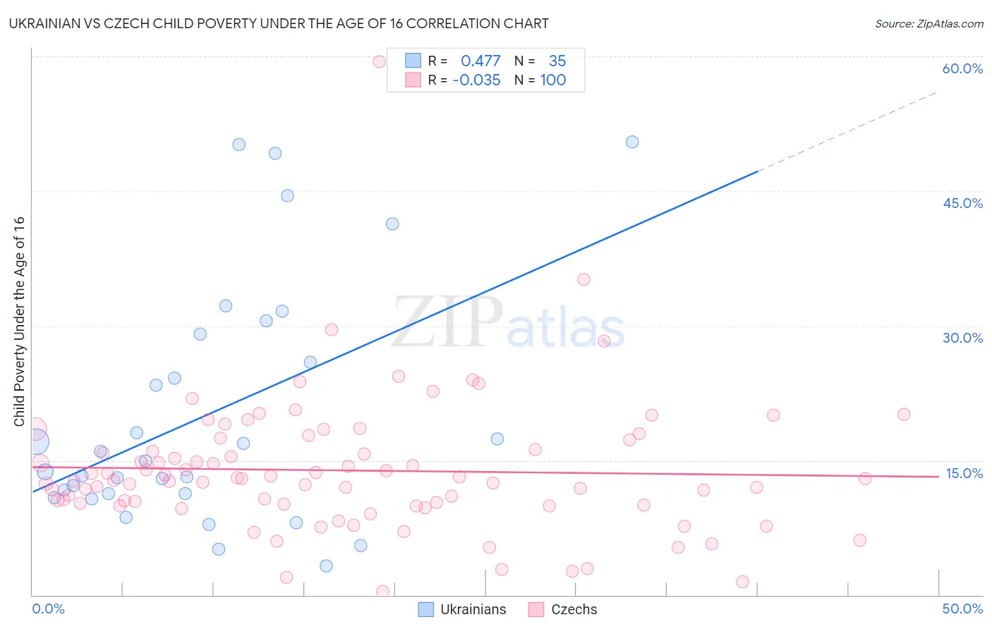 Ukrainian vs Czech Child Poverty Under the Age of 16