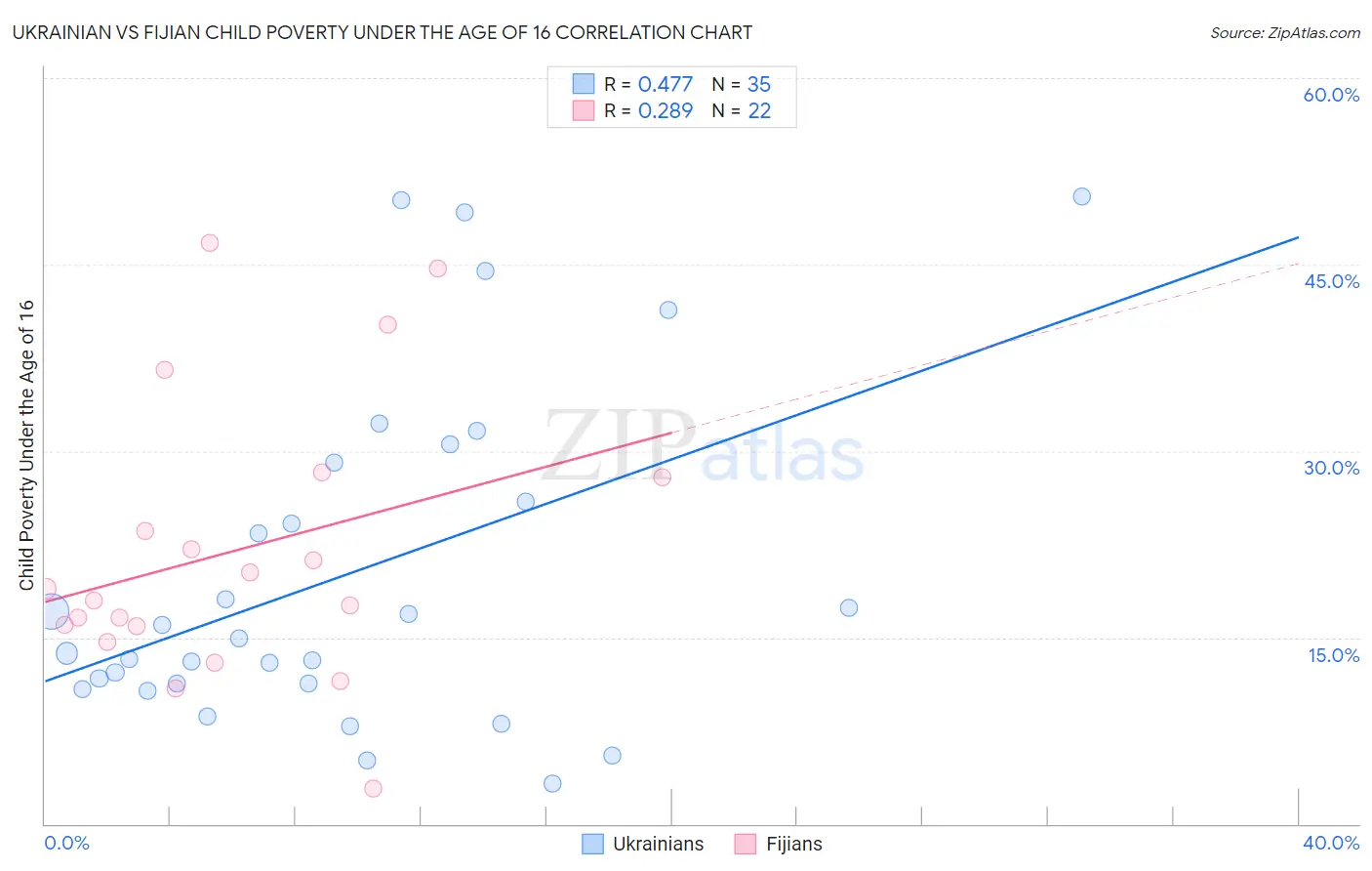 Ukrainian vs Fijian Child Poverty Under the Age of 16