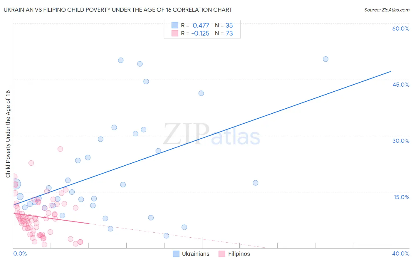 Ukrainian vs Filipino Child Poverty Under the Age of 16