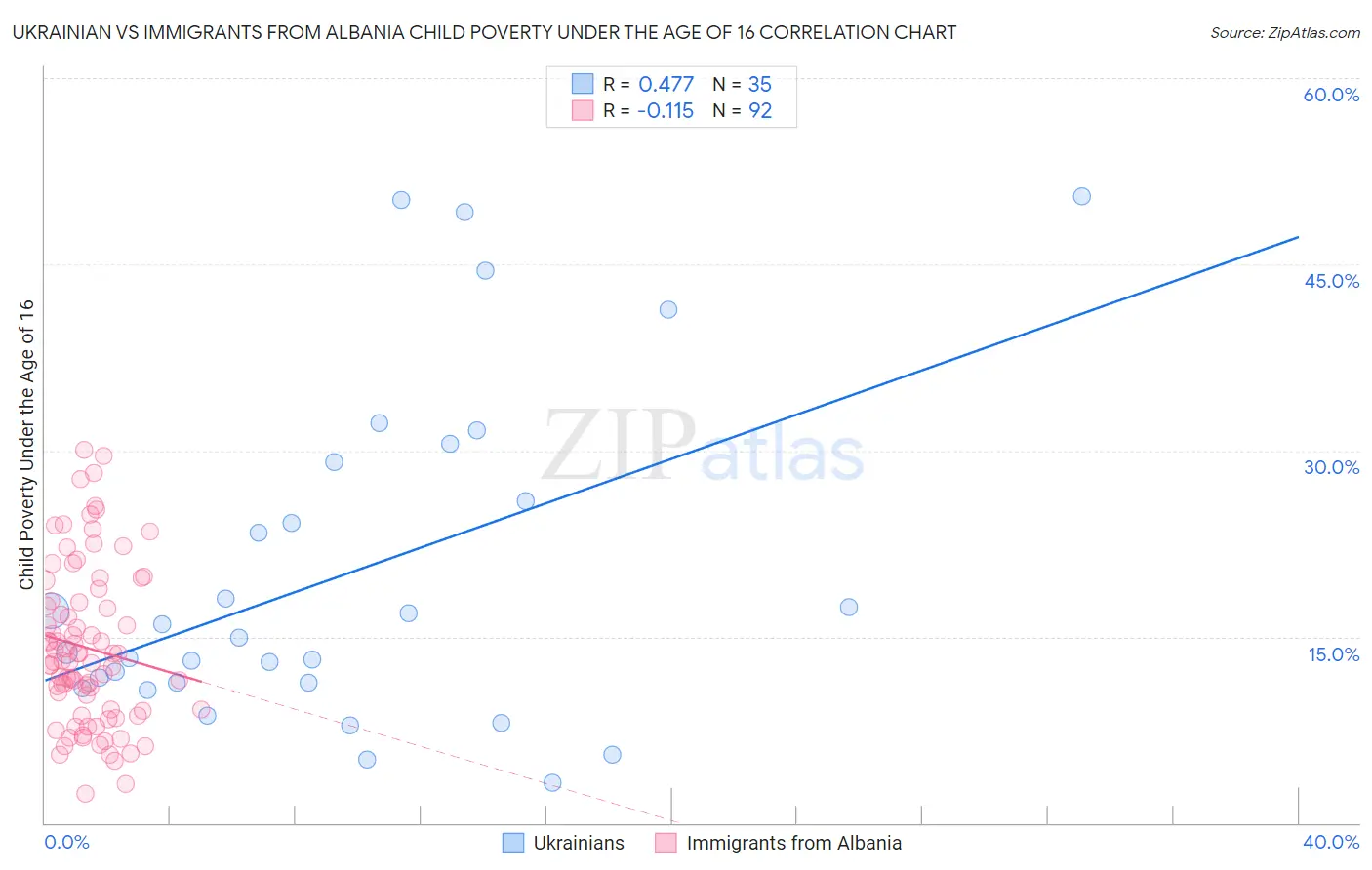 Ukrainian vs Immigrants from Albania Child Poverty Under the Age of 16