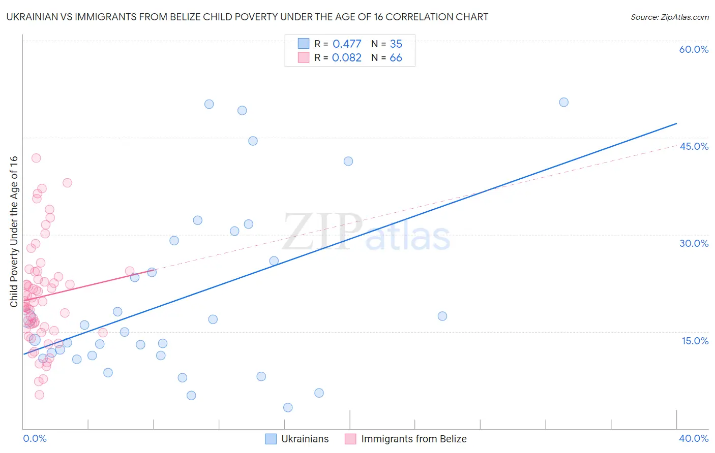 Ukrainian vs Immigrants from Belize Child Poverty Under the Age of 16