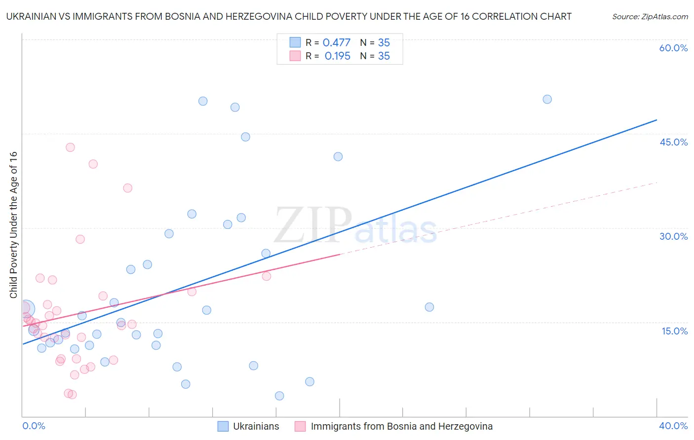 Ukrainian vs Immigrants from Bosnia and Herzegovina Child Poverty Under the Age of 16