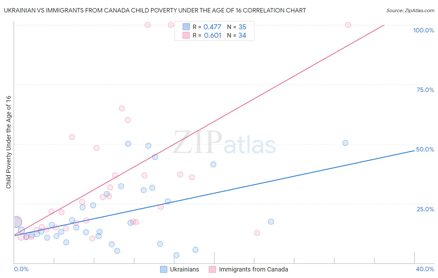 Ukrainian vs Immigrants from Canada Child Poverty Under the Age of 16