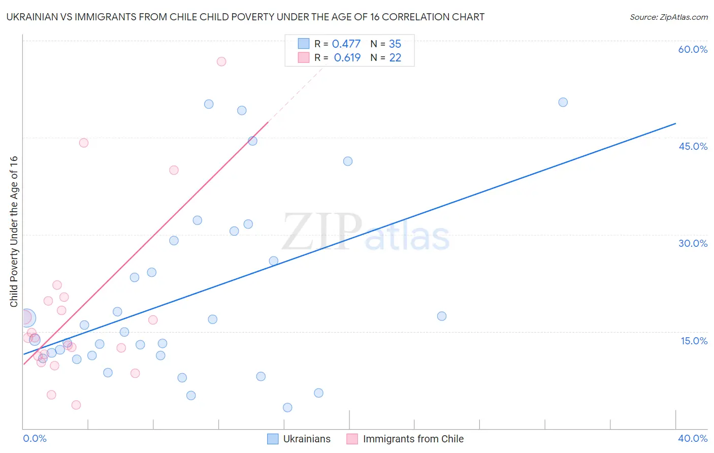 Ukrainian vs Immigrants from Chile Child Poverty Under the Age of 16