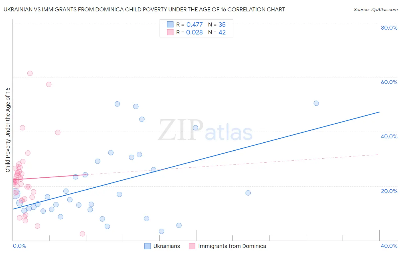 Ukrainian vs Immigrants from Dominica Child Poverty Under the Age of 16