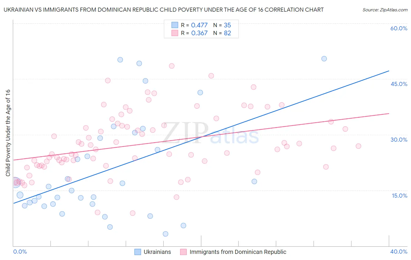 Ukrainian vs Immigrants from Dominican Republic Child Poverty Under the Age of 16