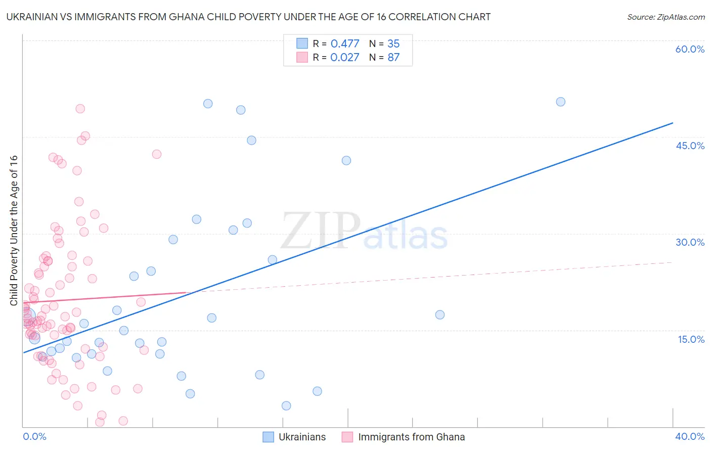 Ukrainian vs Immigrants from Ghana Child Poverty Under the Age of 16