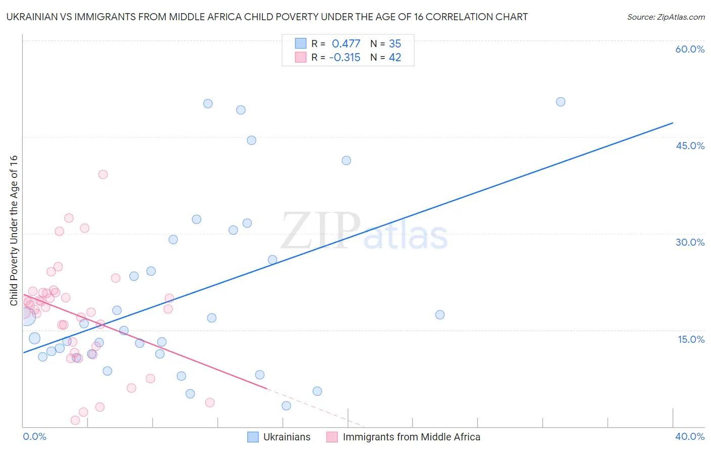 Ukrainian vs Immigrants from Middle Africa Child Poverty Under the Age of 16