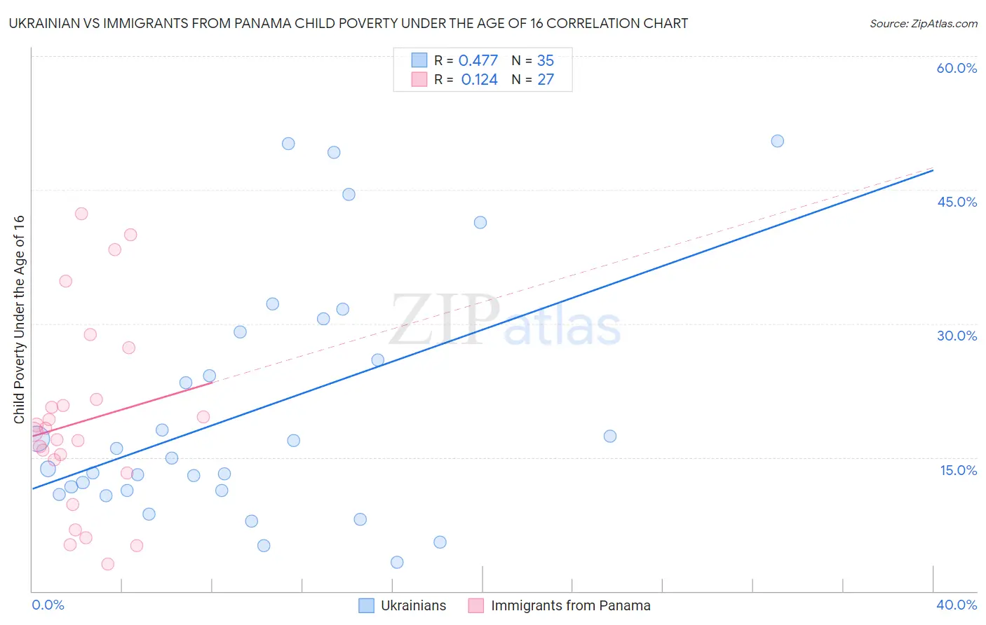 Ukrainian vs Immigrants from Panama Child Poverty Under the Age of 16