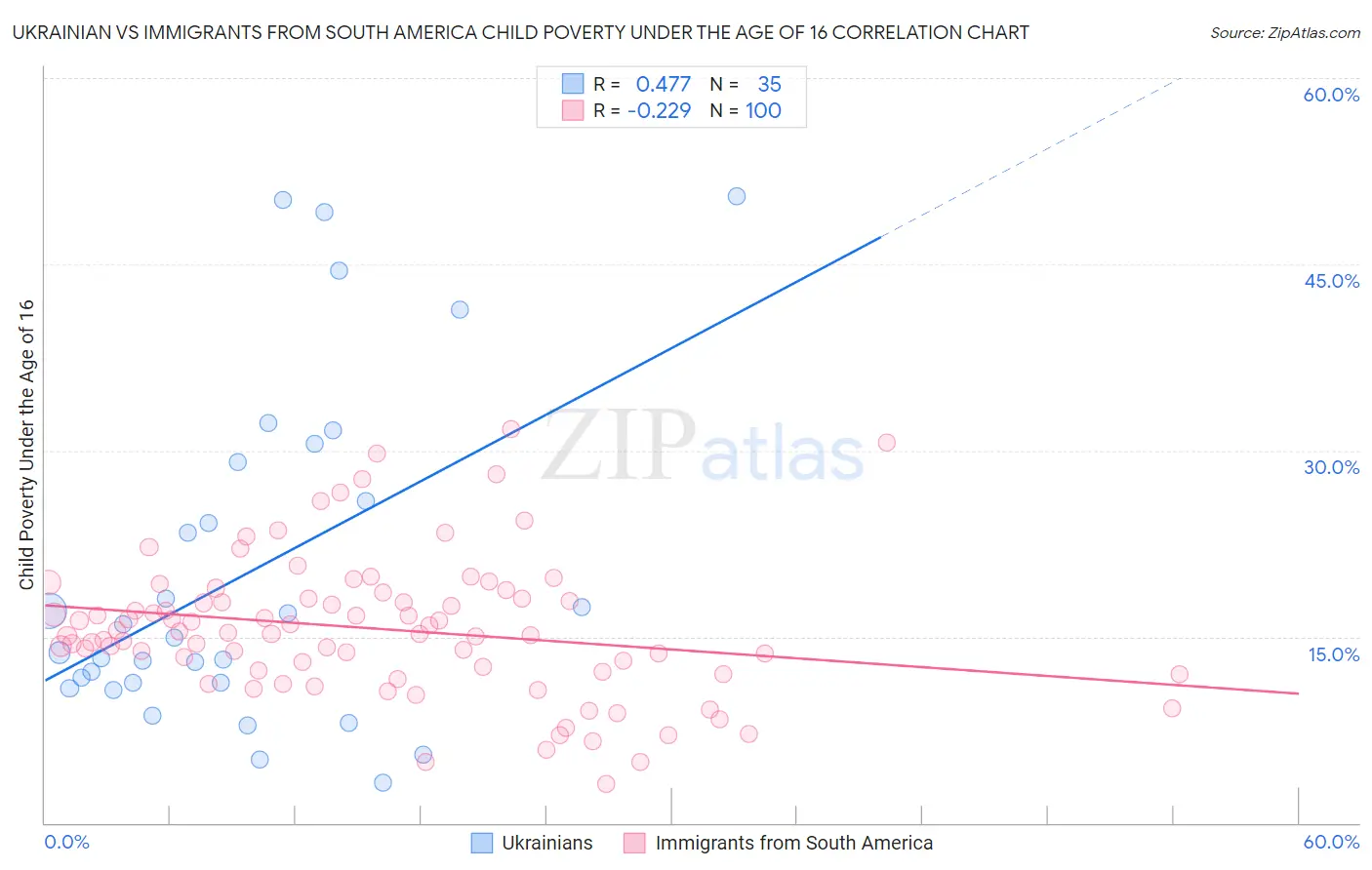Ukrainian vs Immigrants from South America Child Poverty Under the Age of 16