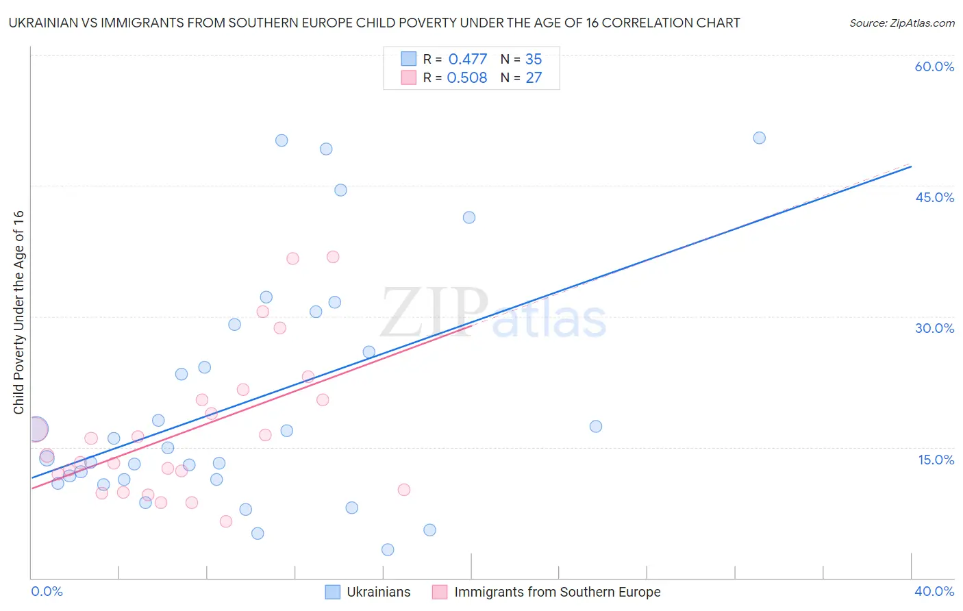 Ukrainian vs Immigrants from Southern Europe Child Poverty Under the Age of 16