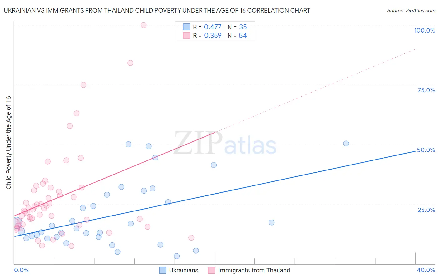 Ukrainian vs Immigrants from Thailand Child Poverty Under the Age of 16