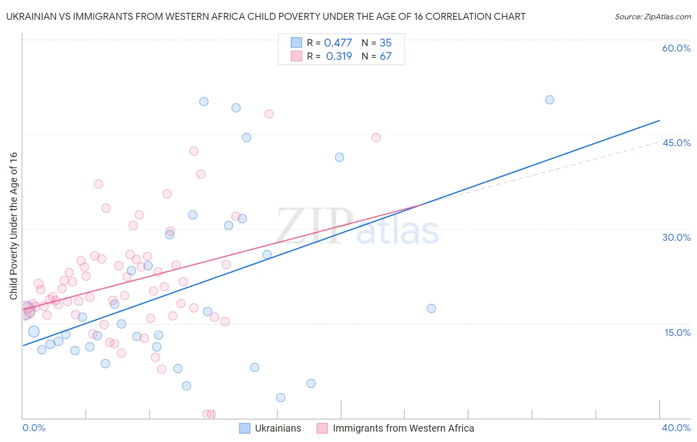 Ukrainian vs Immigrants from Western Africa Child Poverty Under the Age of 16