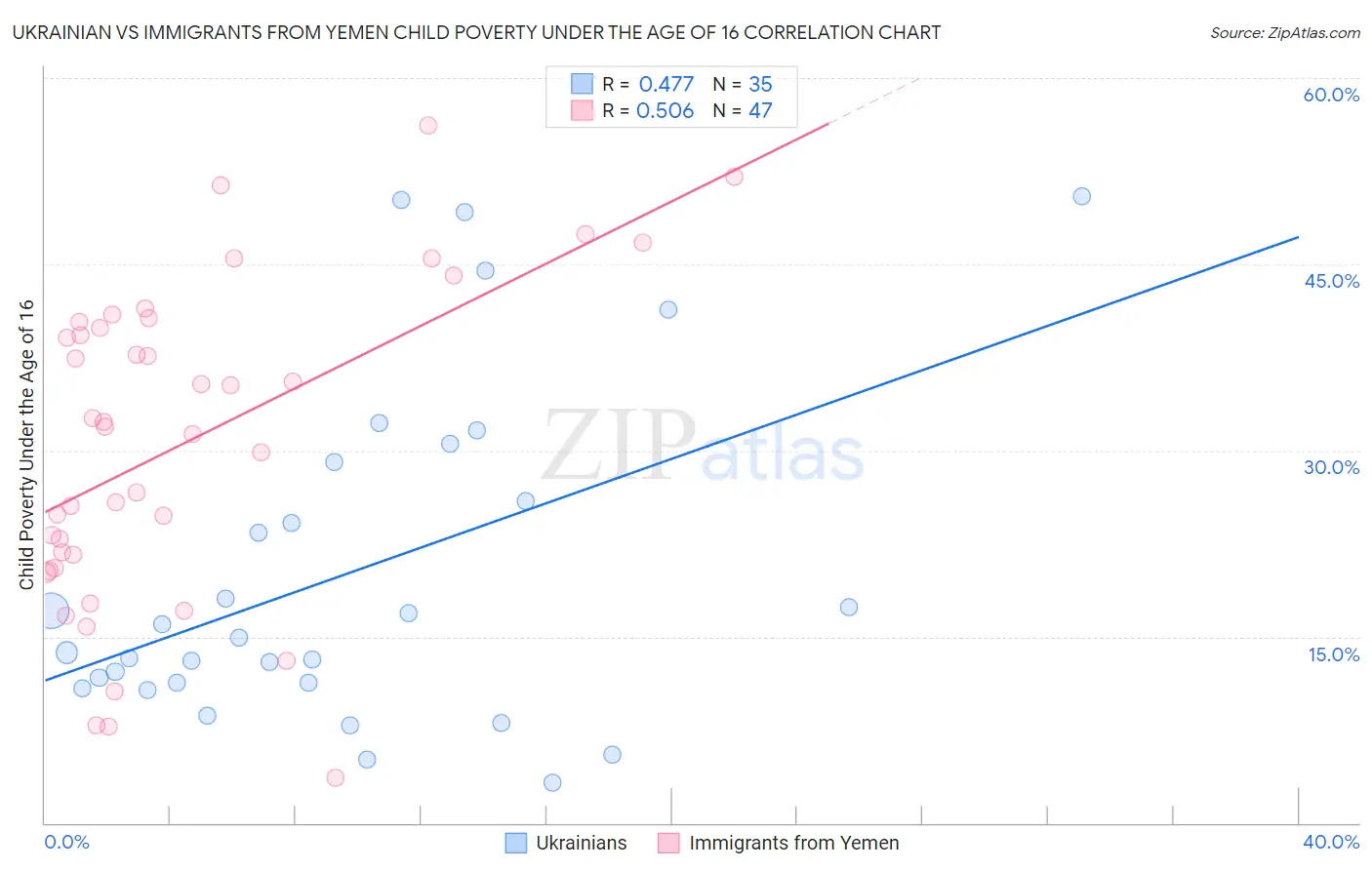 Ukrainian vs Immigrants from Yemen Child Poverty Under the Age of 16