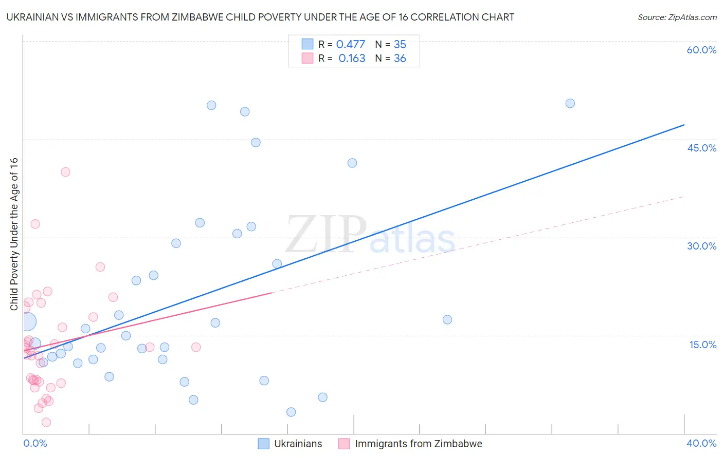 Ukrainian vs Immigrants from Zimbabwe Child Poverty Under the Age of 16