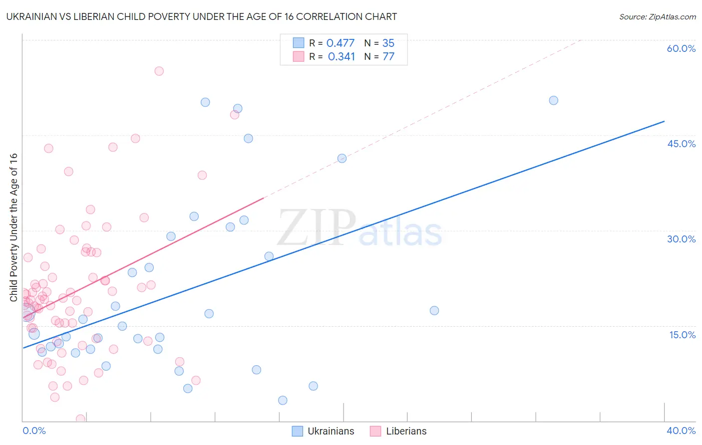 Ukrainian vs Liberian Child Poverty Under the Age of 16