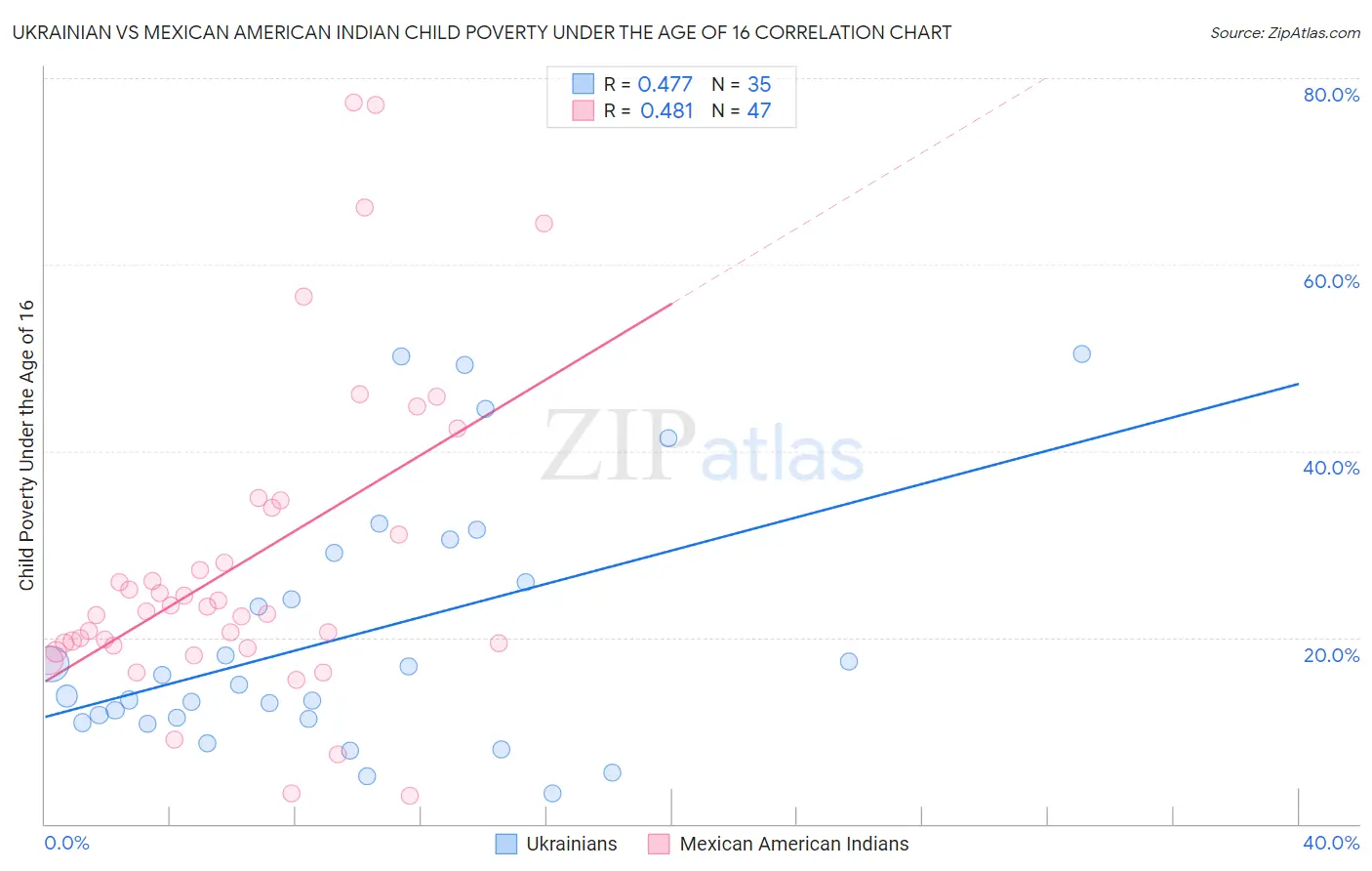 Ukrainian vs Mexican American Indian Child Poverty Under the Age of 16