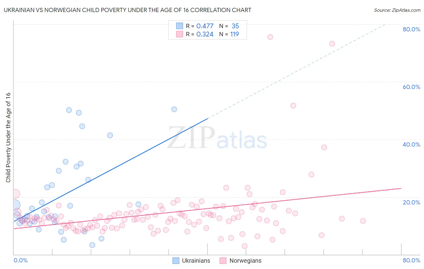 Ukrainian vs Norwegian Child Poverty Under the Age of 16