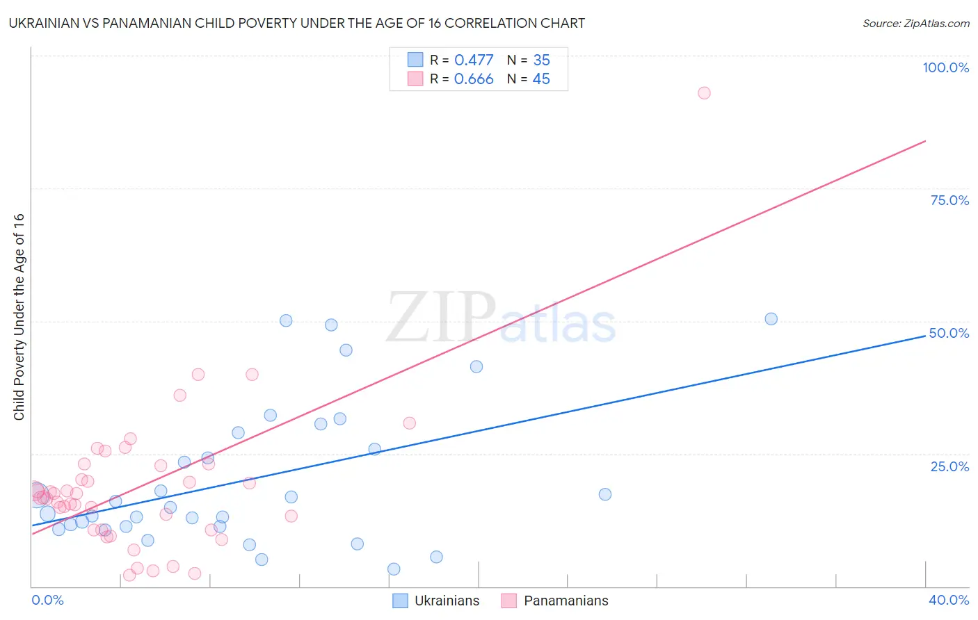 Ukrainian vs Panamanian Child Poverty Under the Age of 16