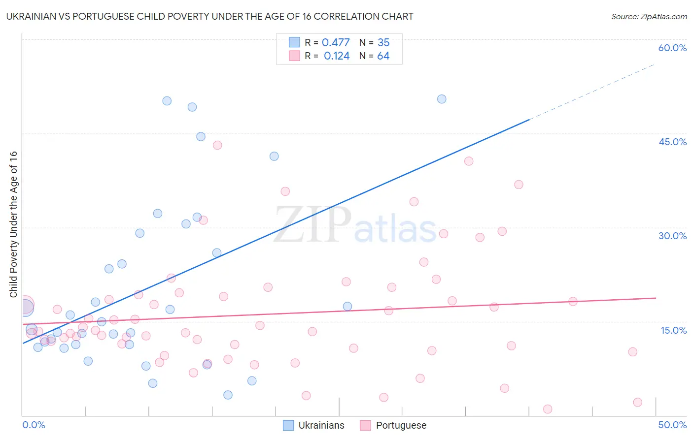 Ukrainian vs Portuguese Child Poverty Under the Age of 16