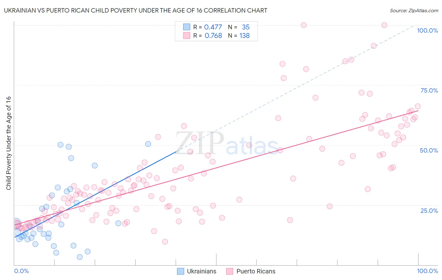 Ukrainian vs Puerto Rican Child Poverty Under the Age of 16