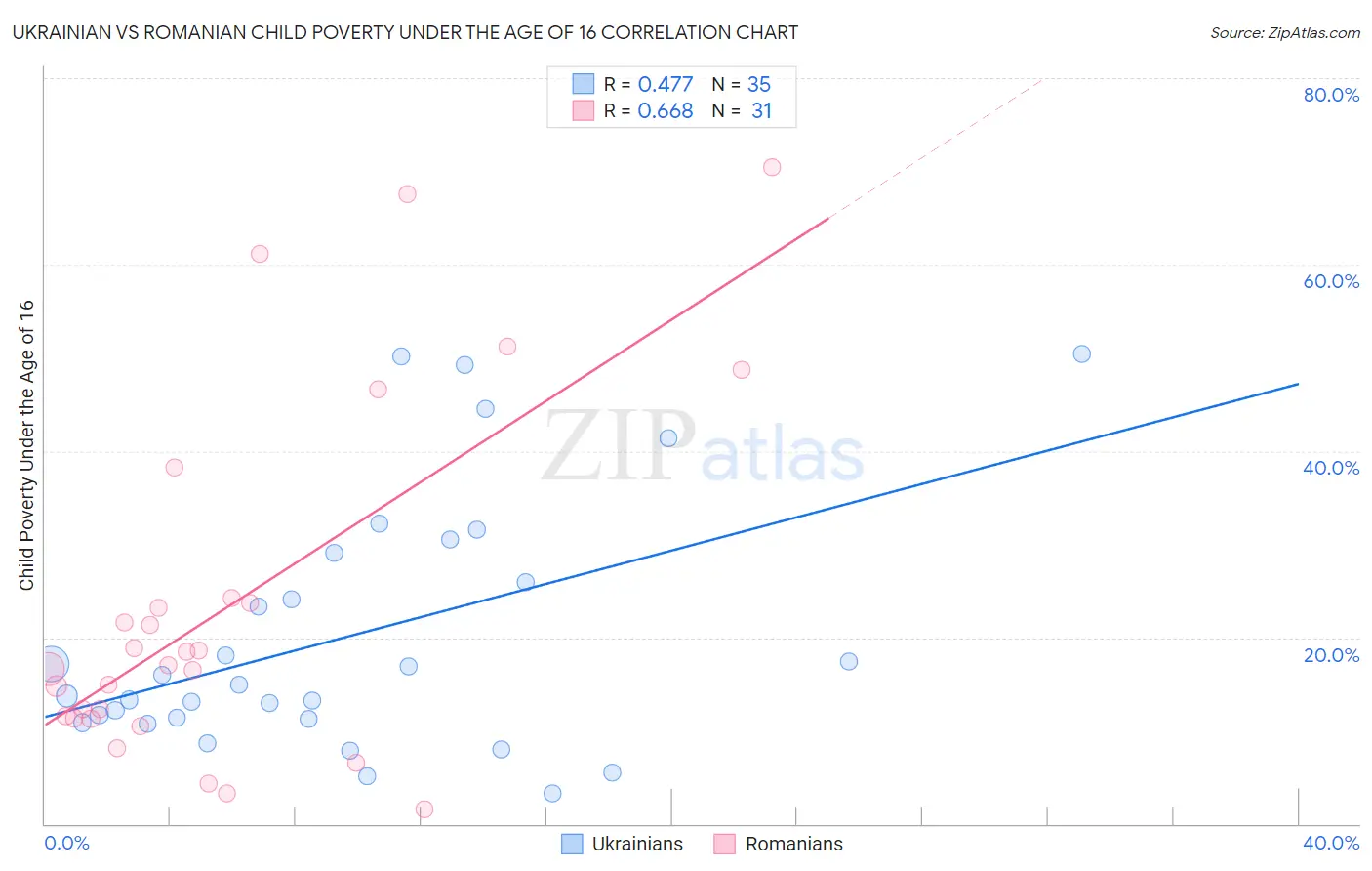 Ukrainian vs Romanian Child Poverty Under the Age of 16