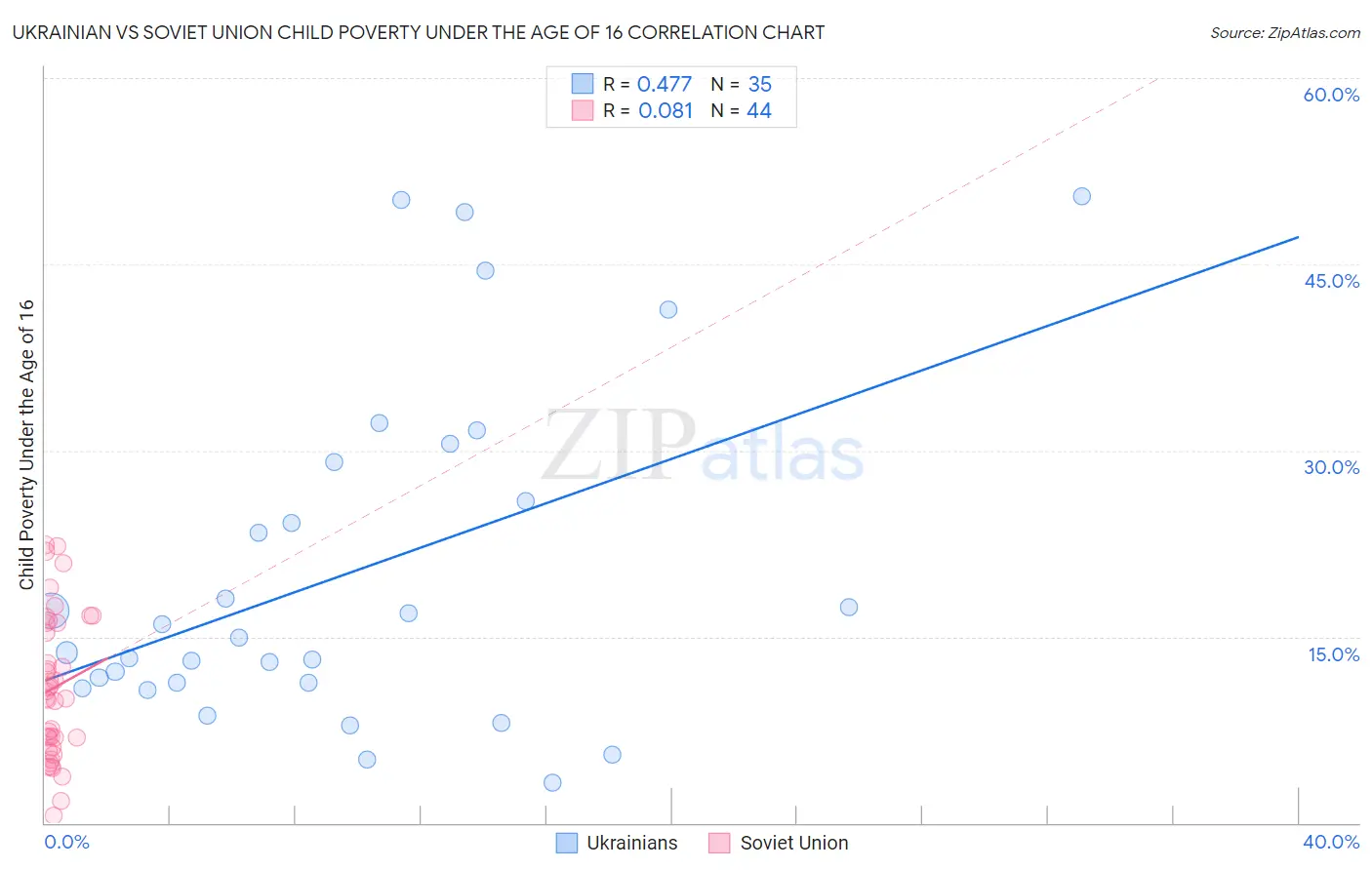 Ukrainian vs Soviet Union Child Poverty Under the Age of 16