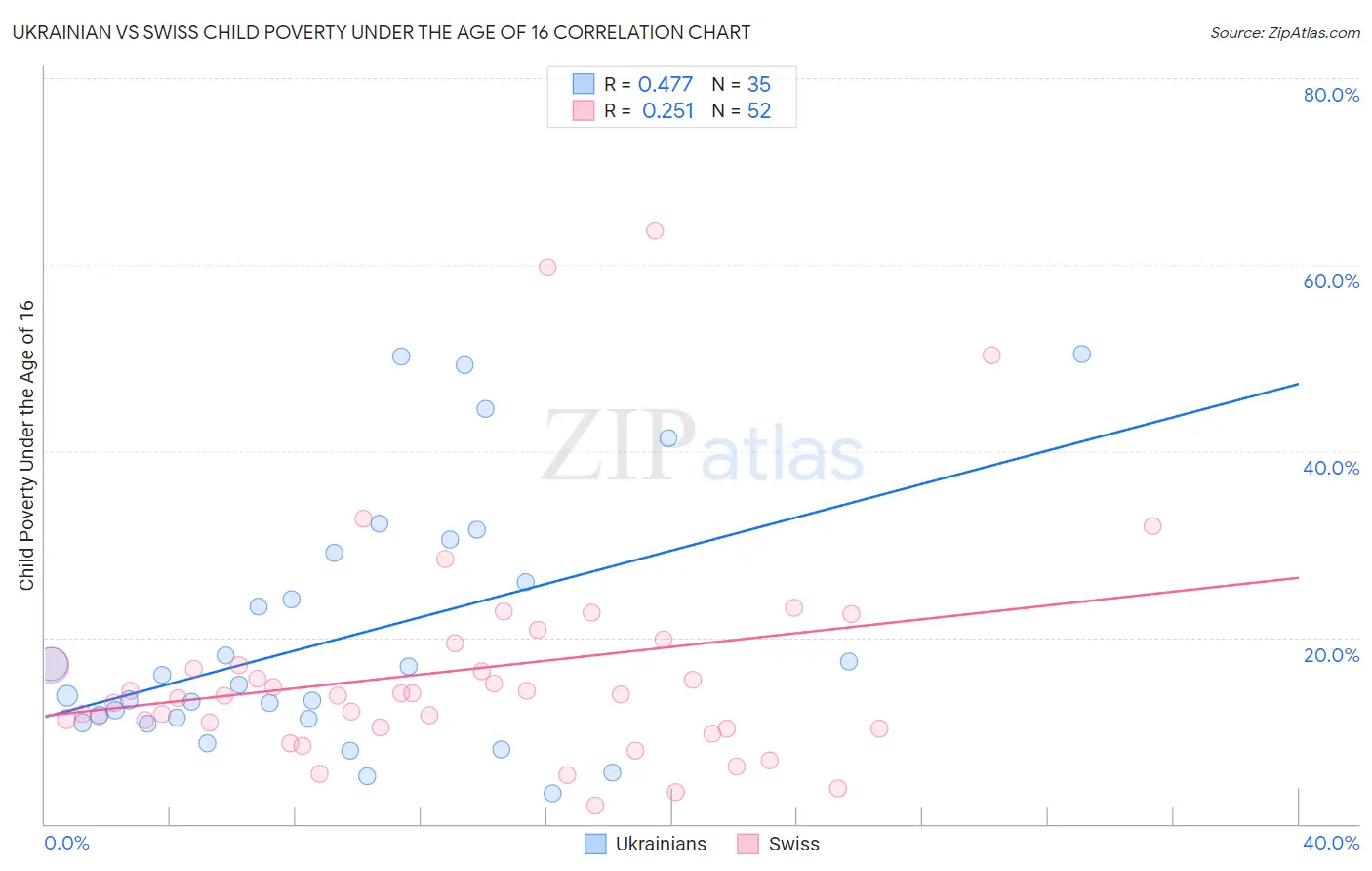 Ukrainian vs Swiss Child Poverty Under the Age of 16